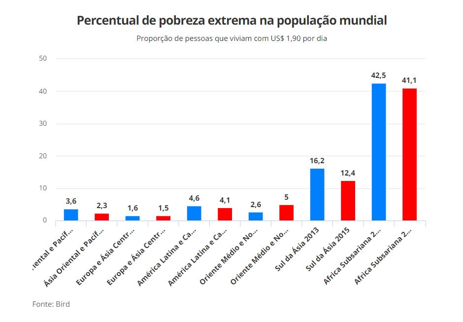 Pobreza extrema cai no mundo, mas ritmo desacelera, diz Banco Mundial